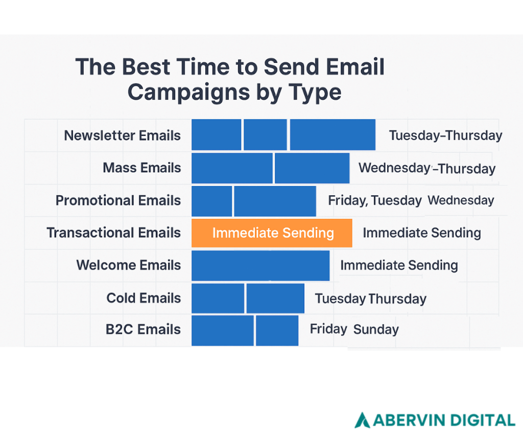 best time to send emails