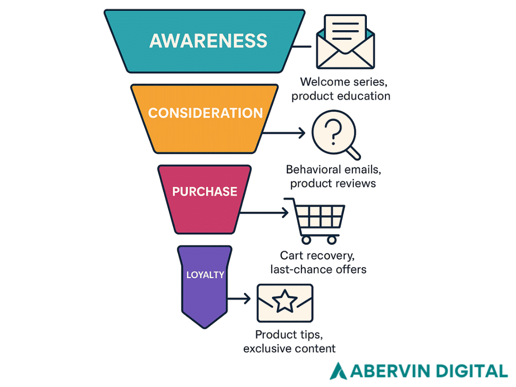 Planning Your Email Drip Campaigns: From Goal to Execution