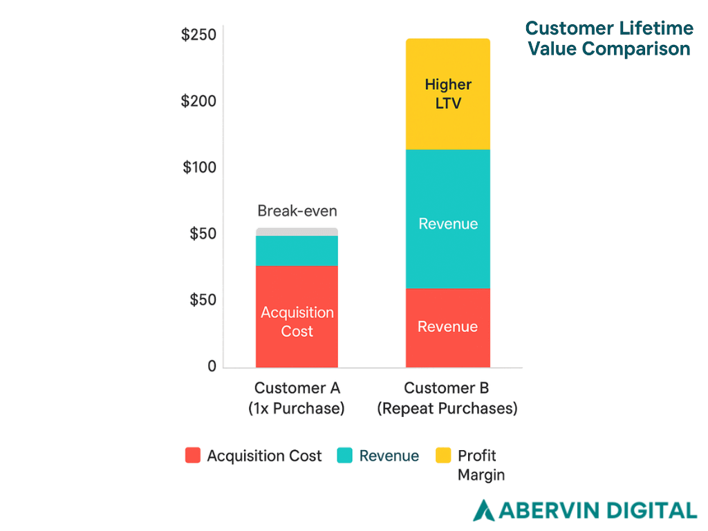 Scale Ecommerce by Prioritizing Customer Lifetime Value (LTV)