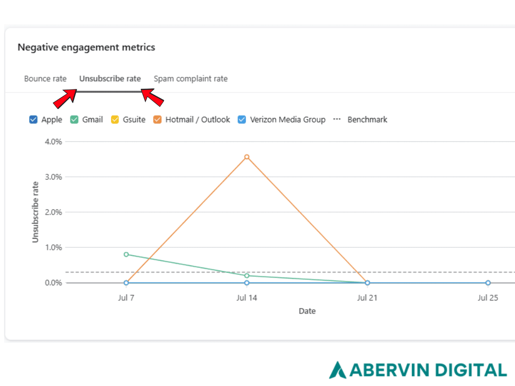 Email Marketing Metric -Unsubscribe Rate