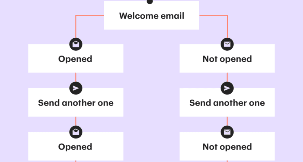 Email Drip Campaigns in 2025: Build Smarter, Sell on Autopilot
