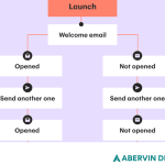 Email Drip Campaigns in 2025: Build Smarter, Sell on Autopilot