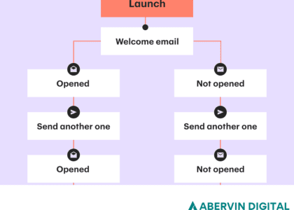 Email Drip Campaigns in 2025: Build Smarter, Sell on Autopilot