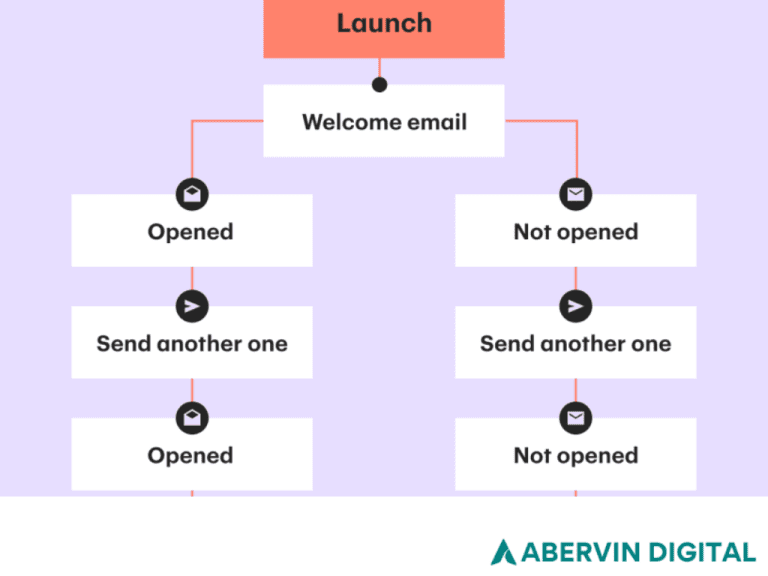 Email Drip Campaigns in 2025: Build Smarter, Sell on Autopilot
